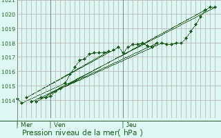 Graphe de la pression atmosphrique prvue pour Achy