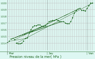 Graphe de la pression atmosphrique prvue pour Ansauville