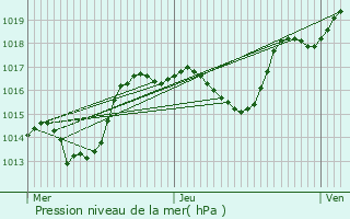 Graphe de la pression atmosphrique prvue pour Barr