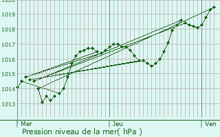 Graphe de la pression atmosphrique prvue pour Balbronn