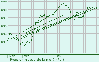 Graphe de la pression atmosphrique prvue pour Pollionnay