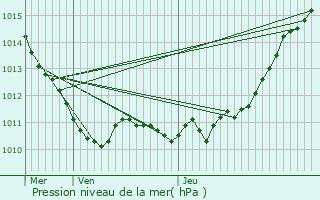 Graphe de la pression atmosphrique prvue pour Saint-Pierre-de-Cernires