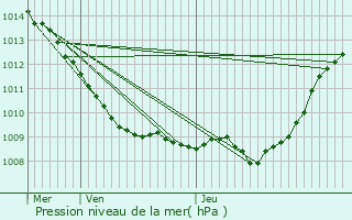 Graphe de la pression atmosphrique prvue pour Nanteuil-Notre-Dame