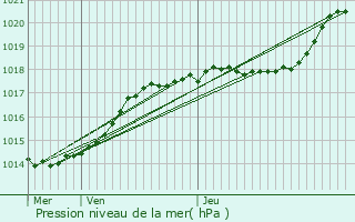 Graphe de la pression atmosphrique prvue pour Lachapelle-aux-Pots