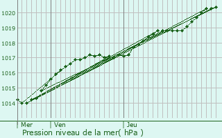 Graphe de la pression atmosphrique prvue pour Saint-Valry-en-Caux