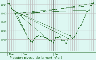 Graphe de la pression atmosphrique prvue pour Septeuil