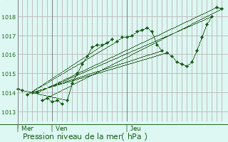 Graphe de la pression atmosphrique prvue pour Insming