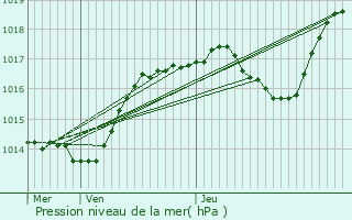 Graphe de la pression atmosphrique prvue pour Fresnes-en-Saulnois