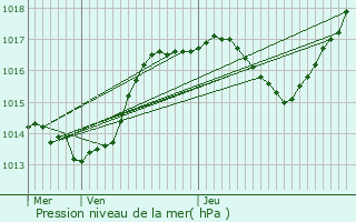 Graphe de la pression atmosphrique prvue pour Haguenau