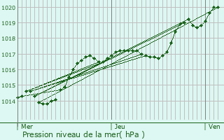 Graphe de la pression atmosphrique prvue pour Dommartin-ls-Toul