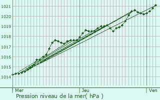 Graphe de la pression atmosphrique prvue pour Le Petit-Quevilly