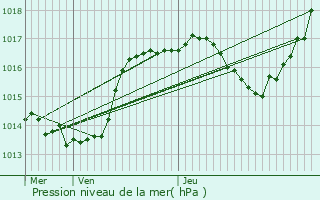 Graphe de la pression atmosphrique prvue pour Gambsheim