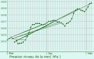 Graphe de la pression atmosphrique prvue pour Lorentzen