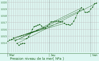 Graphe de la pression atmosphrique prvue pour Eulmont