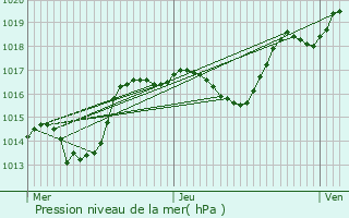 Graphe de la pression atmosphrique prvue pour Odratzheim