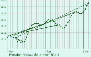 Graphe de la pression atmosphrique prvue pour Dalhunden