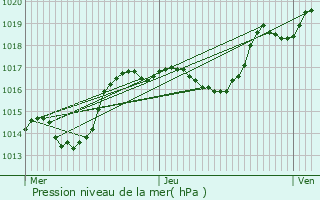 Graphe de la pression atmosphrique prvue pour Romanswiller