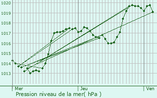 Graphe de la pression atmosphrique prvue pour Boulc