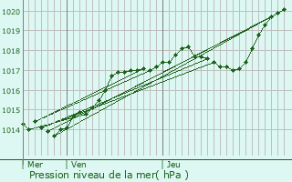 Graphe de la pression atmosphrique prvue pour Rez-Fosse-Martin