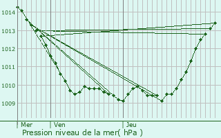 Graphe de la pression atmosphrique prvue pour Saint-Gratien