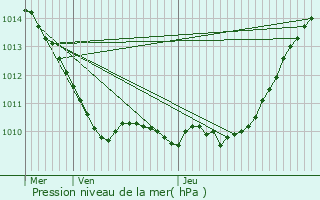 Graphe de la pression atmosphrique prvue pour Jumeauville