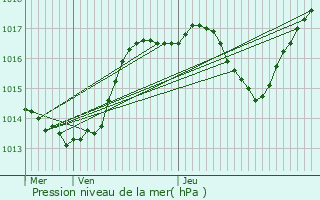 Graphe de la pression atmosphrique prvue pour Epfig