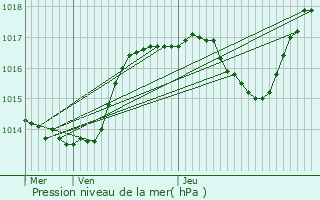 Graphe de la pression atmosphrique prvue pour Heiligenberg