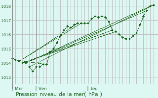 Graphe de la pression atmosphrique prvue pour Reyersviller