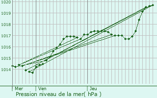 Graphe de la pression atmosphrique prvue pour Montmirail