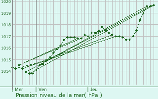 Graphe de la pression atmosphrique prvue pour Saint-Martin-des-Champs