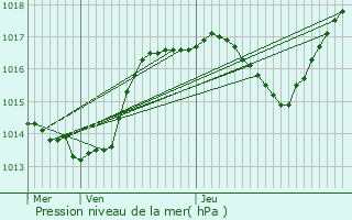 Graphe de la pression atmosphrique prvue pour Mommenheim