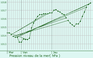 Graphe de la pression atmosphrique prvue pour Steinbourg