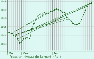 Graphe de la pression atmosphrique prvue pour Schillersdorf