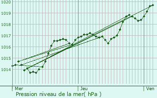 Graphe de la pression atmosphrique prvue pour Wolfskirchen