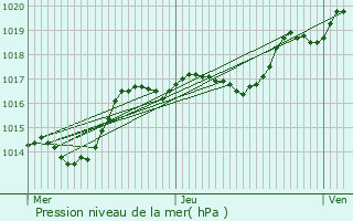 Graphe de la pression atmosphrique prvue pour Juvrecourt