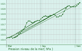 Graphe de la pression atmosphrique prvue pour Puchay