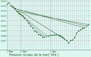 Graphe de la pression atmosphrique prvue pour Fromezey