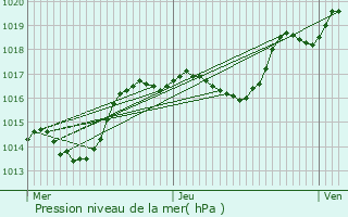 Graphe de la pression atmosphrique prvue pour Steinbourg