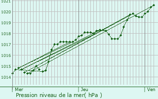 Graphe de la pression atmosphrique prvue pour Montmirail