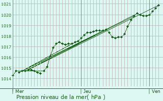 Graphe de la pression atmosphrique prvue pour Louvres