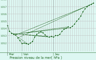 Graphe de la pression atmosphrique prvue pour Saint-Gilles