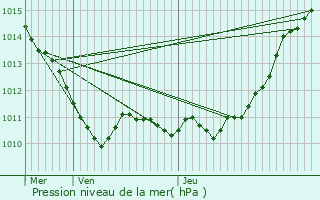 Graphe de la pression atmosphrique prvue pour Bourth