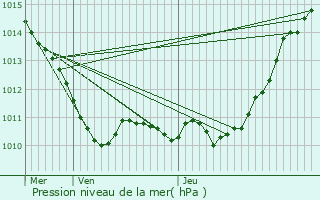 Graphe de la pression atmosphrique prvue pour Tillires-sur-Avre