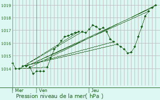 Graphe de la pression atmosphrique prvue pour Barisey-au-Plain