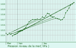 Graphe de la pression atmosphrique prvue pour Les Pavillons-sous-Bois