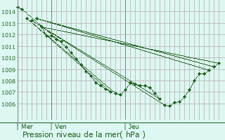 Graphe de la pression atmosphrique prvue pour Emerange