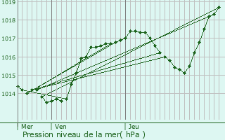 Graphe de la pression atmosphrique prvue pour Rehainviller