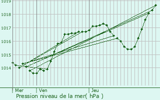 Graphe de la pression atmosphrique prvue pour Rchicourt-la-Petite