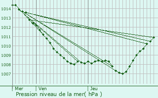 Graphe de la pression atmosphrique prvue pour Baulny