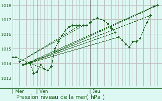 Graphe de la pression atmosphrique prvue pour Lochwiller